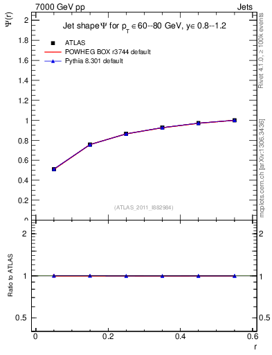 Plot of js_int in 7000 GeV pp collisions