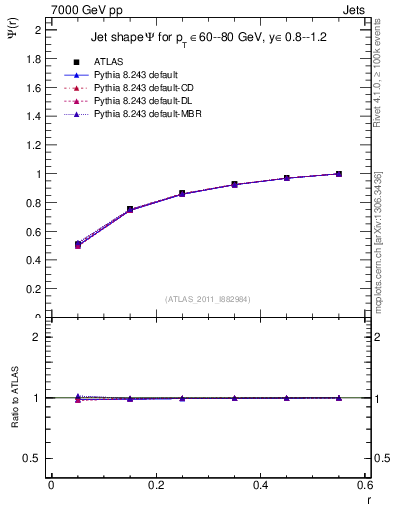 Plot of js_int in 7000 GeV pp collisions
