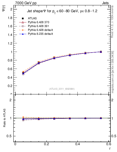 Plot of js_int in 7000 GeV pp collisions
