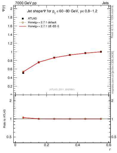 Plot of js_int in 7000 GeV pp collisions