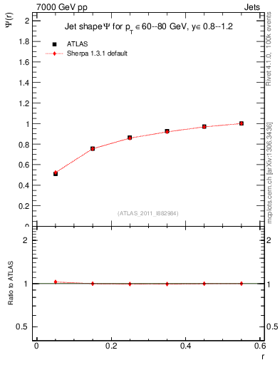 Plot of js_int in 7000 GeV pp collisions