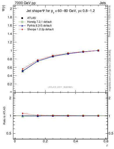 Plot of js_int in 7000 GeV pp collisions