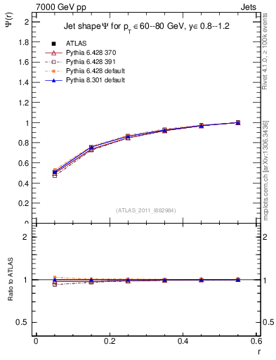 Plot of js_int in 7000 GeV pp collisions