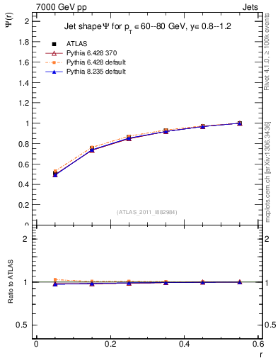 Plot of js_int in 7000 GeV pp collisions