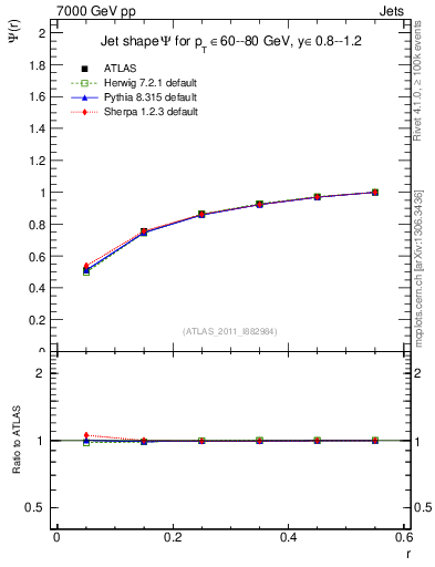 Plot of js_int in 7000 GeV pp collisions