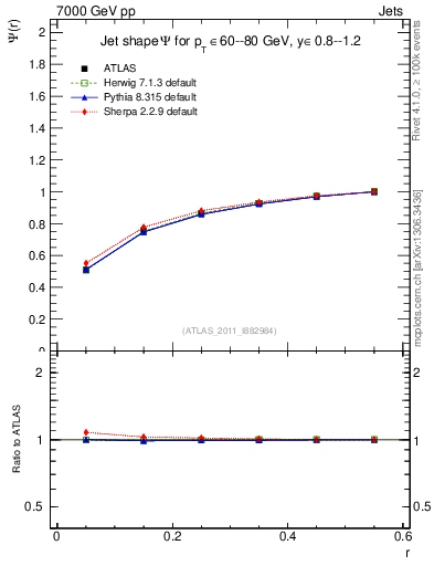Plot of js_int in 7000 GeV pp collisions