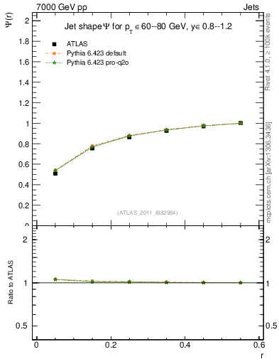 Plot of js_int in 7000 GeV pp collisions