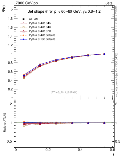 Plot of js_int in 7000 GeV pp collisions