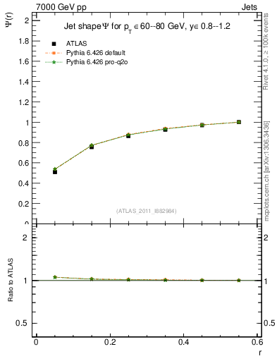 Plot of js_int in 7000 GeV pp collisions