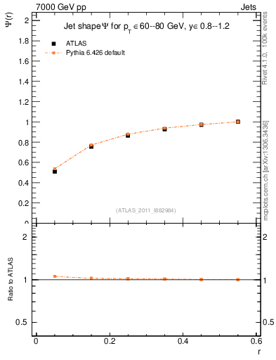 Plot of js_int in 7000 GeV pp collisions