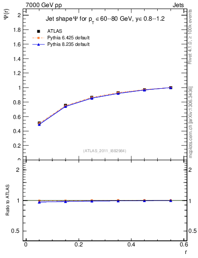 Plot of js_int in 7000 GeV pp collisions
