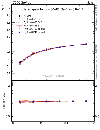 Plot of js_int in 7000 GeV pp collisions