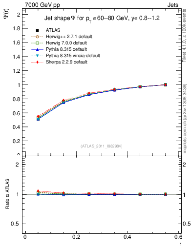 Plot of js_int in 7000 GeV pp collisions