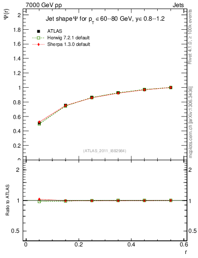 Plot of js_int in 7000 GeV pp collisions