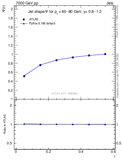 Plot of js_int in 7000 GeV pp collisions