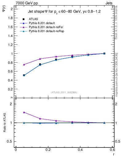 Plot of js_int in 7000 GeV pp collisions