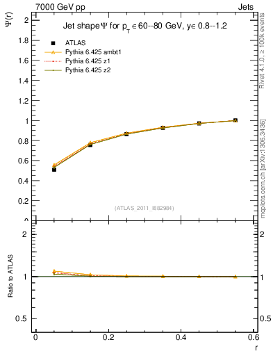 Plot of js_int in 7000 GeV pp collisions