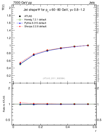 Plot of js_int in 7000 GeV pp collisions