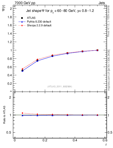 Plot of js_int in 7000 GeV pp collisions