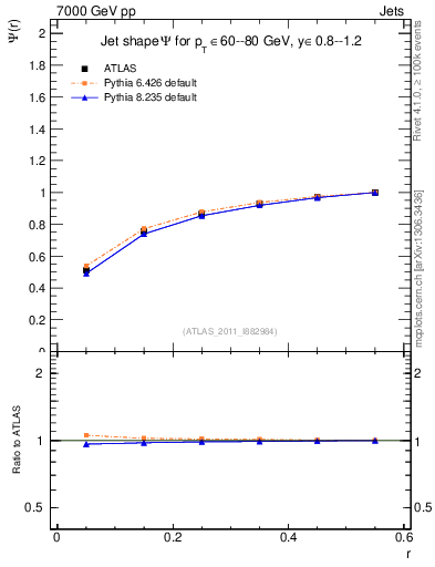 Plot of js_int in 7000 GeV pp collisions