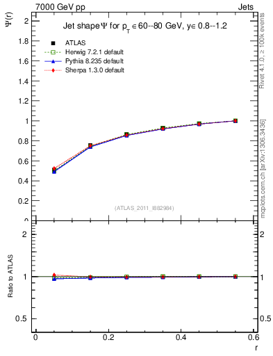 Plot of js_int in 7000 GeV pp collisions