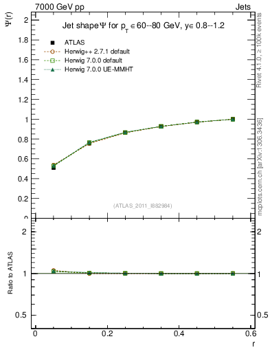 Plot of js_int in 7000 GeV pp collisions