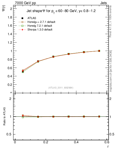 Plot of js_int in 7000 GeV pp collisions