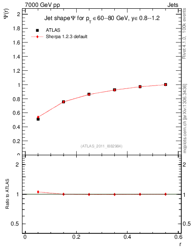 Plot of js_int in 7000 GeV pp collisions