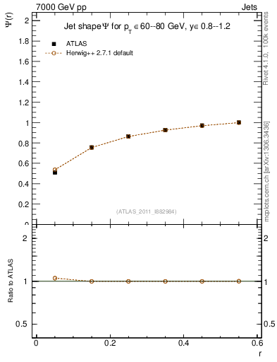 Plot of js_int in 7000 GeV pp collisions