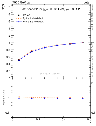 Plot of js_int in 7000 GeV pp collisions