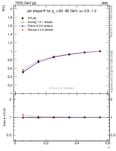 Plot of js_int in 7000 GeV pp collisions