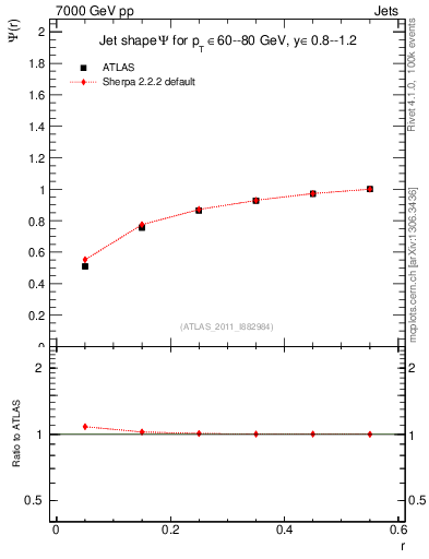 Plot of js_int in 7000 GeV pp collisions