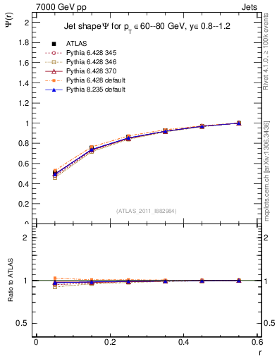 Plot of js_int in 7000 GeV pp collisions