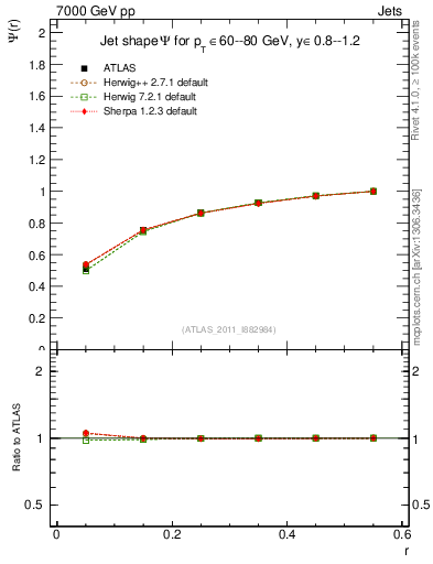 Plot of js_int in 7000 GeV pp collisions