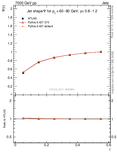 Plot of js_int in 7000 GeV pp collisions