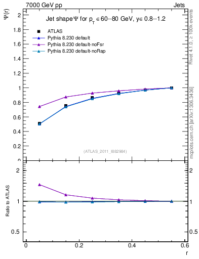 Plot of js_int in 7000 GeV pp collisions