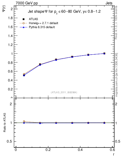 Plot of js_int in 7000 GeV pp collisions