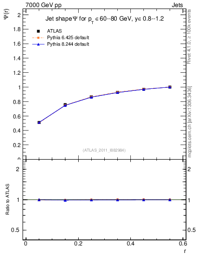 Plot of js_int in 7000 GeV pp collisions