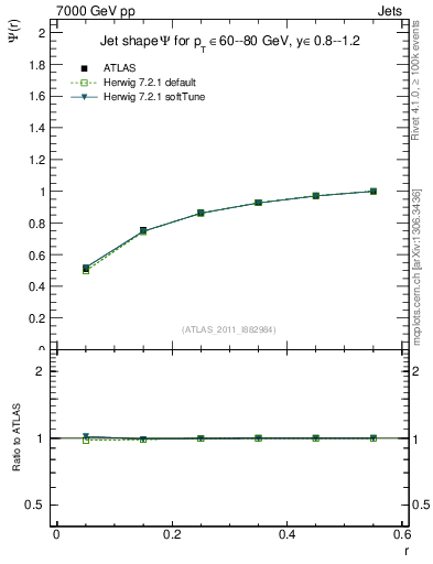 Plot of js_int in 7000 GeV pp collisions