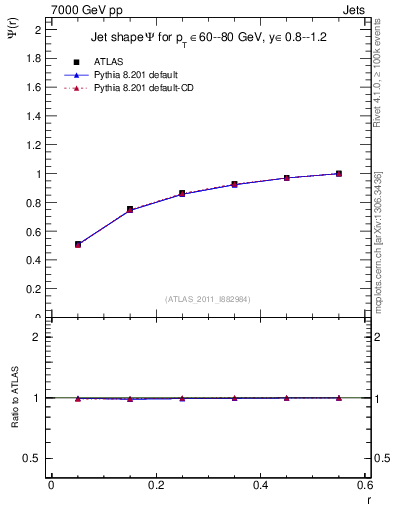 Plot of js_int in 7000 GeV pp collisions