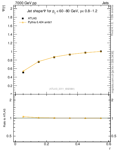 Plot of js_int in 7000 GeV pp collisions