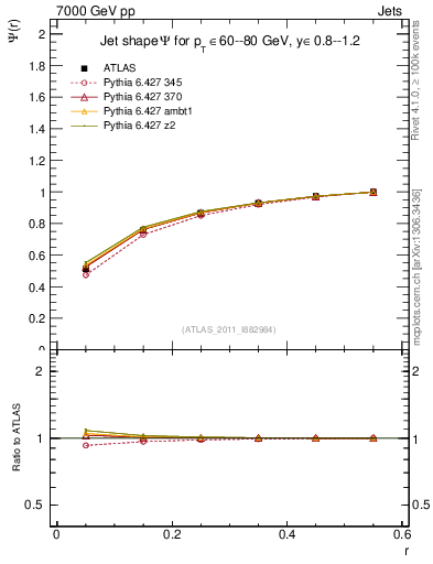 Plot of js_int in 7000 GeV pp collisions