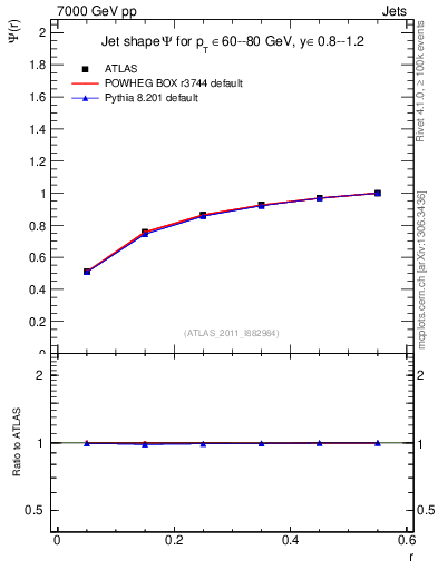 Plot of js_int in 7000 GeV pp collisions