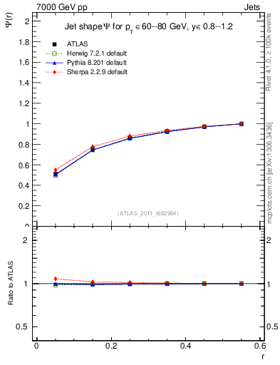 Plot of js_int in 7000 GeV pp collisions