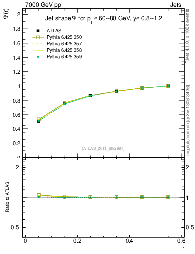 Plot of js_int in 7000 GeV pp collisions