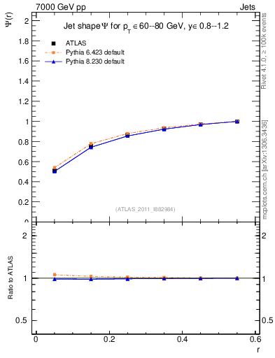 Plot of js_int in 7000 GeV pp collisions