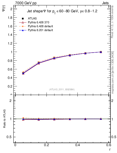 Plot of js_int in 7000 GeV pp collisions