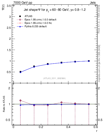 Plot of js_int in 7000 GeV pp collisions