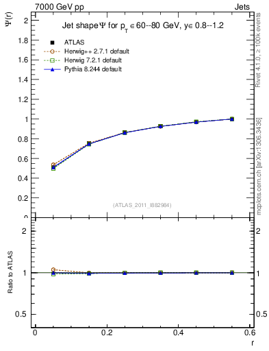 Plot of js_int in 7000 GeV pp collisions
