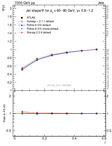 Plot of js_int in 7000 GeV pp collisions